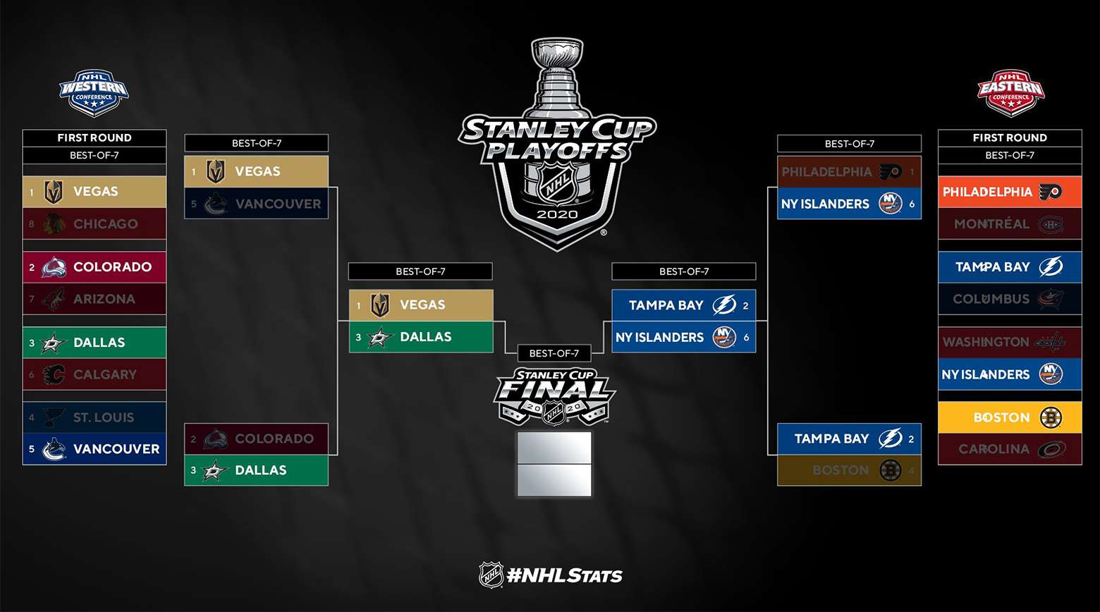  2020 NHL playoffs: Conference Finals schedule, predictions and... Picture